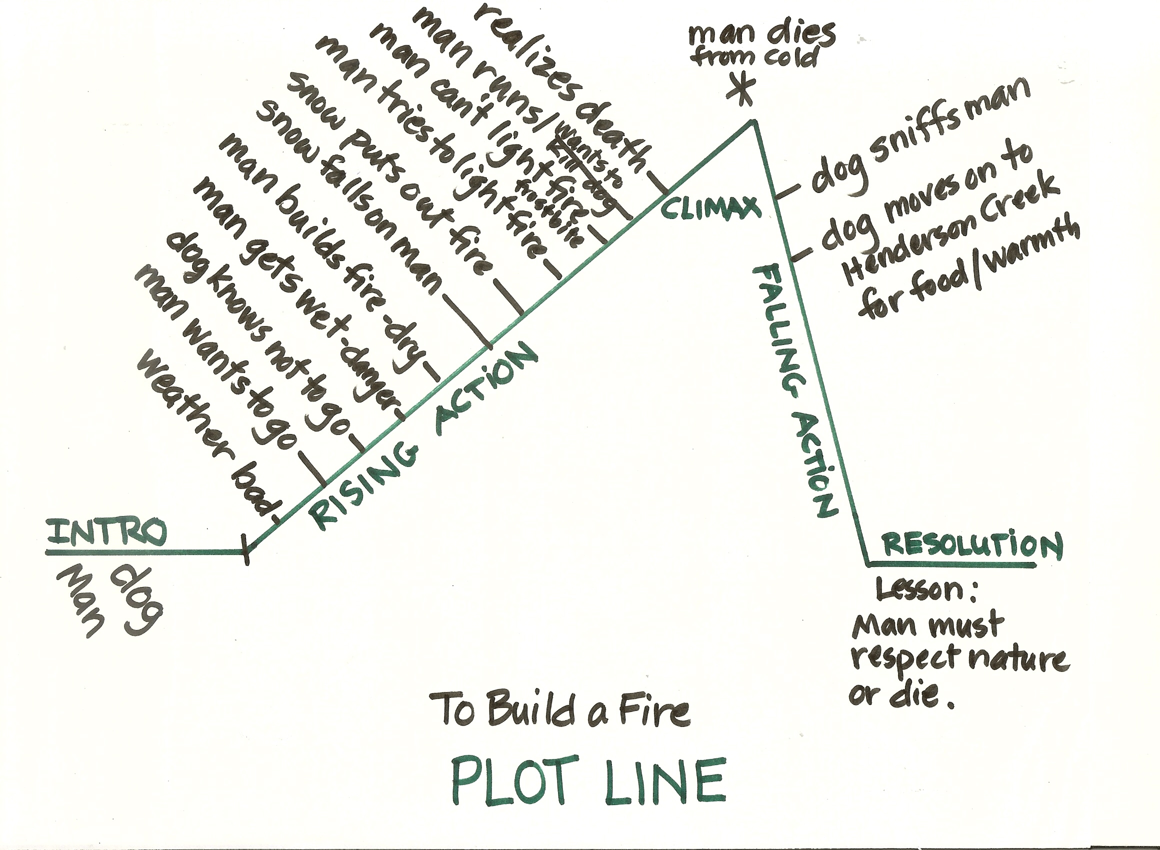 Plot Diagram For To Build A Fire
